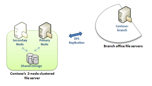 How to upgrade a simple file server to Distributed File System (DFS) server?