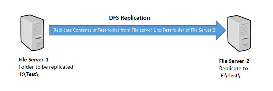How to add Existing Drives to DFS server Namespace?