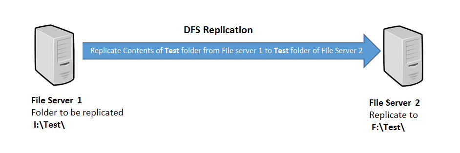 dfs-replication